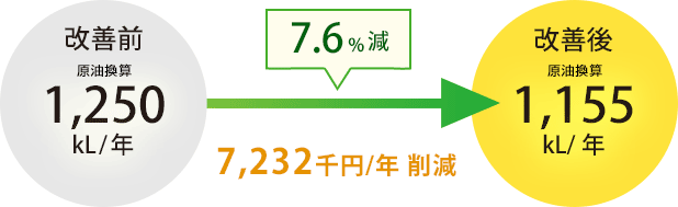 7.6%減 7,232千円/年の削減