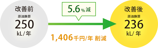 5.6%減 1,406千円/年の削減