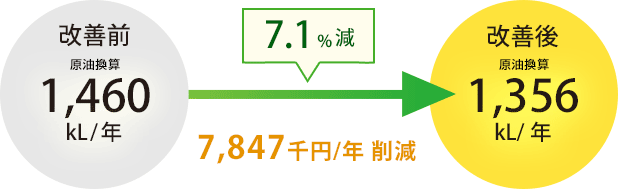 7.1%減 7,847千円削減