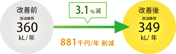 3.1%減 881千円削減