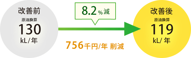 8.2%減 756千円削減