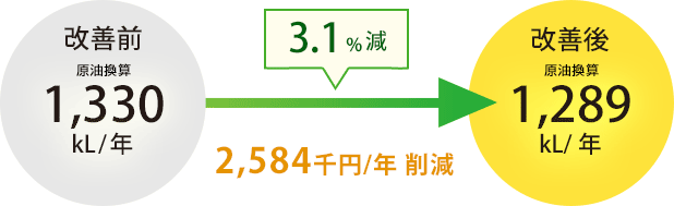 3.1%減 2,584千円/年の削減