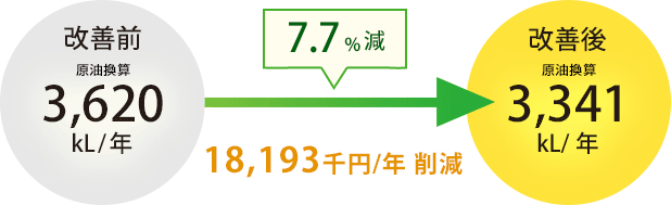 7.7%減 18,193千円/年の削減