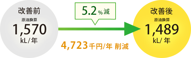 5.2%減 4,723千円/年削減