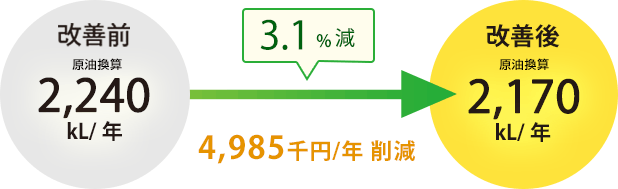 3.1%減 4,985千円/年の削減