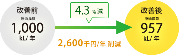 4.3%減 2,600千円/年の削減