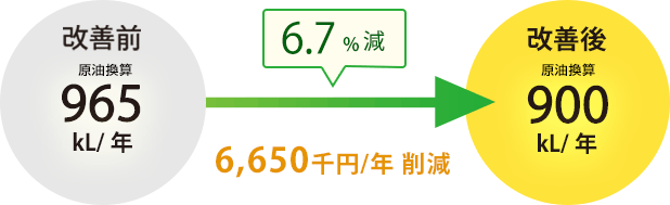 6.7%減 6,650千円/年の削減