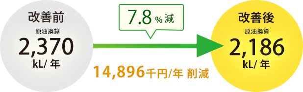 7.8%減 14,896千円/年の削減