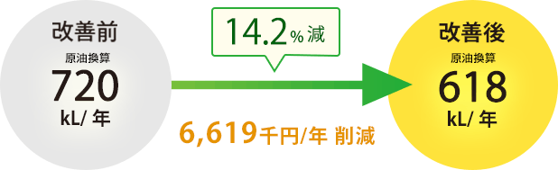 14.2%減 6,619千円/年の削減