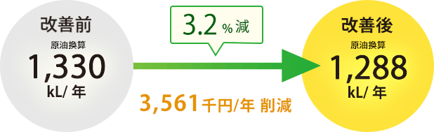 3.2%減 3,561千円/年の削減