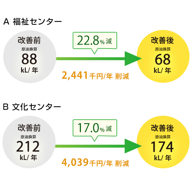 22.8%減,17.0%減 2,441千円/年の削減,4,039千円/年の削減