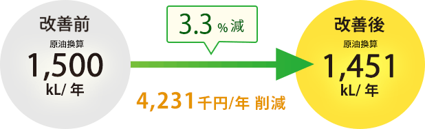 3.3%減 4,231千円/年の削減