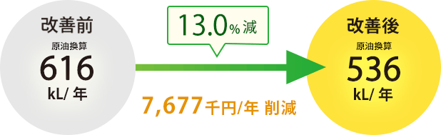 13.0%減 7,677千円/年の削減