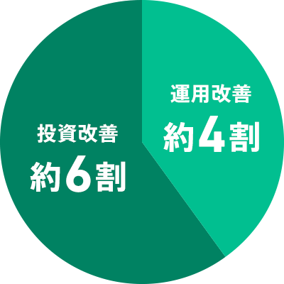 投資改善約6割　運用改善約4割