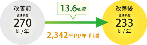 13.6%減 2,342千円/年削減