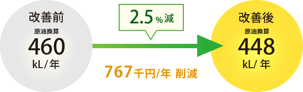 2.5%減 767千円/年の削減