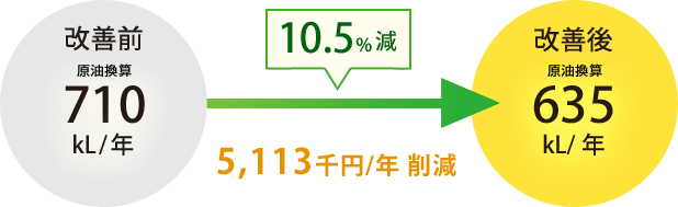 10.5%減 5,113千円/年削減