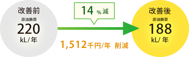 14%減 1,512千円/年削減