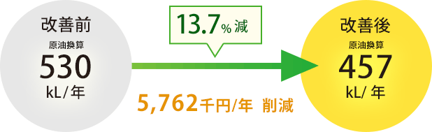 13.7%減 5,762千円/年削減