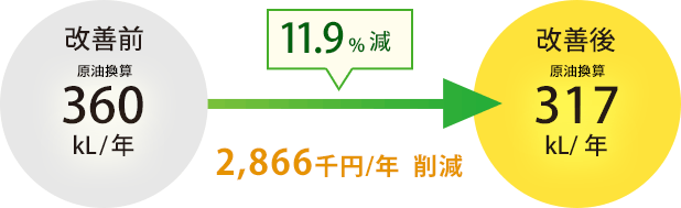 11.9%減 2,866千円削減