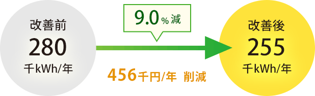 年間使用電力 9.0%減 456千円削減