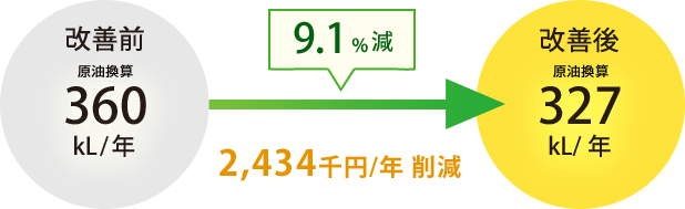 9.1%減 2,434千円/年削減