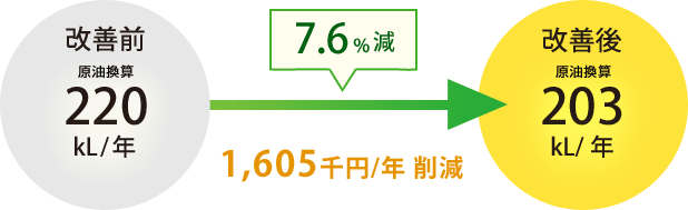 7.6%減 1,605千円/年削減