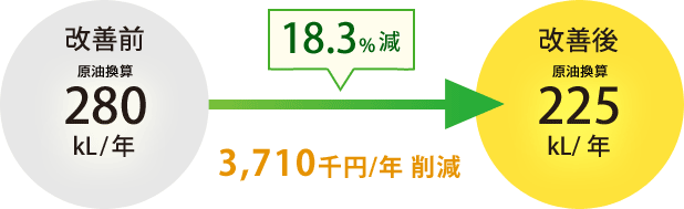 18.3%減 3,710千円/年削減