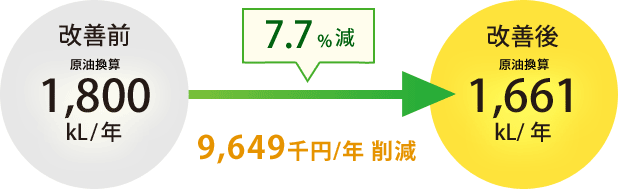 7.7%減 9,649千円/年削減