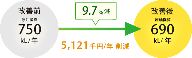 9.7%減 5,121千円削減