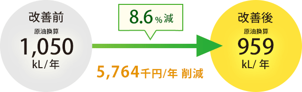 8.6%減 5,764千円/年削減