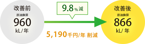 9.8%減 5,190千円削減