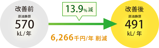 13.9%減 6,266千円/年削減