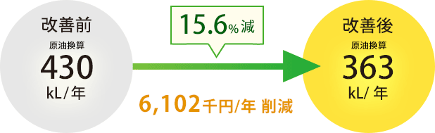 16.5%減 6,102千円/年削減