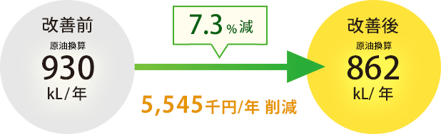 7.3%減 5,545千円/年削減