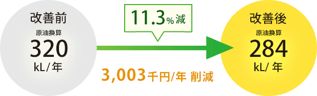 11.3%減 3,003千円/年削減