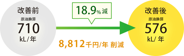 18.9%減 8,812千円/年削減