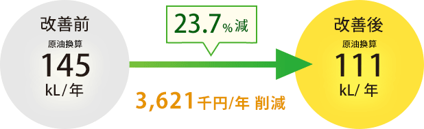 23.7%減 3,621千円/年削減