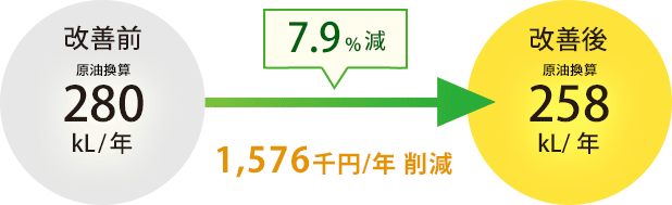 7.9%減 1,576千円/年削減