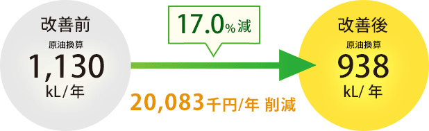 17.0%減 20,083千円削減
