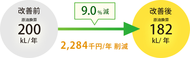 9.0%減 2,284千円/年削減