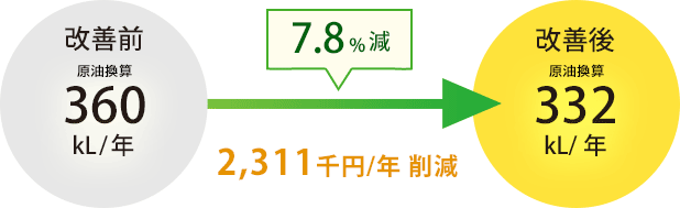 7.8%減 2,311千円削減