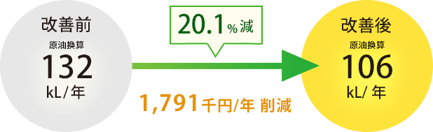 20.1%減 1,791千円削減