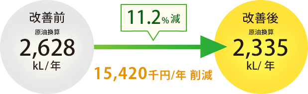 11.2%減 15,420千円/年削減