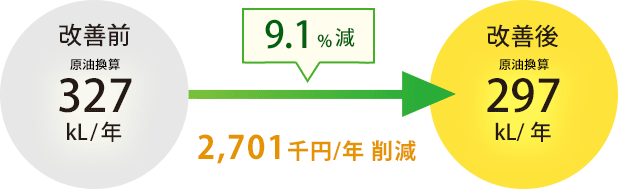 9.1%減 2,701千円/年削減