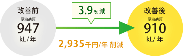 3.9%減 2,935千円/年削減
