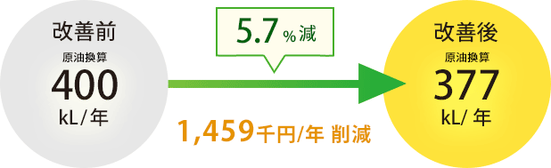 5.7%減 1,459千円/年の削減