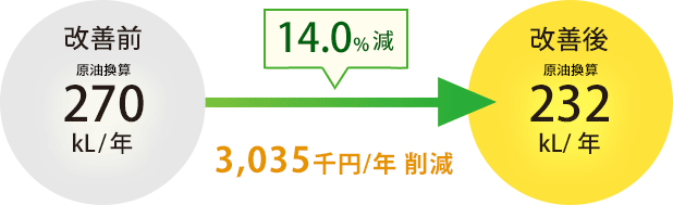 14.0%減 3,035千円/年削減