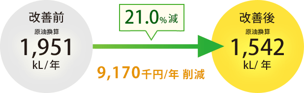 21.0%減 49,170千円削減