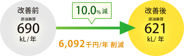 10.0%減 6,092千円/年削減